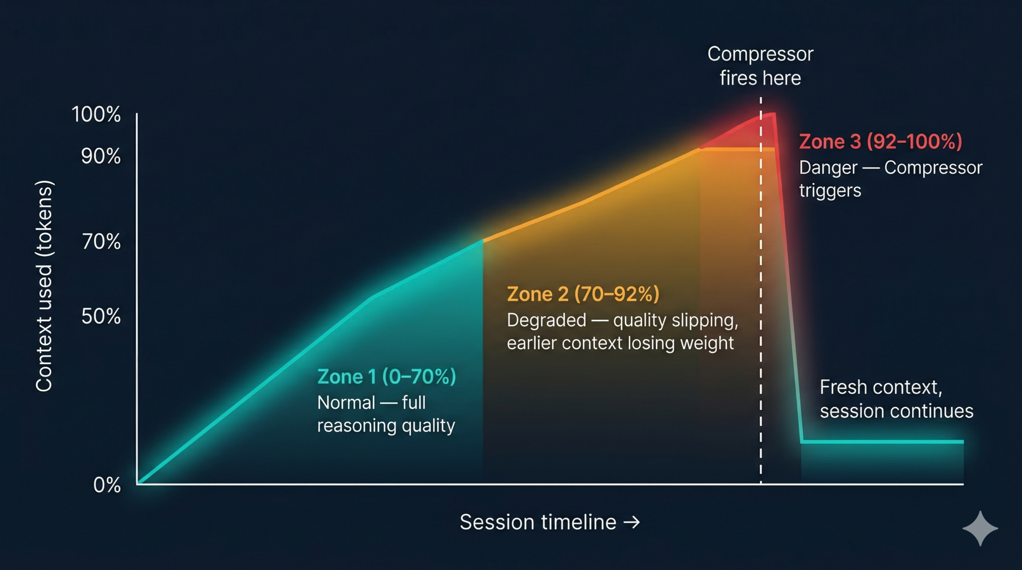 Context Window Fill Over Time